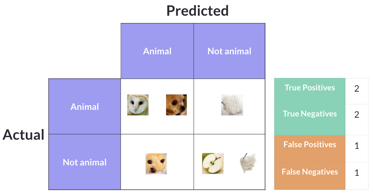 Confusion matrix with imperfect predictions showing classification errors