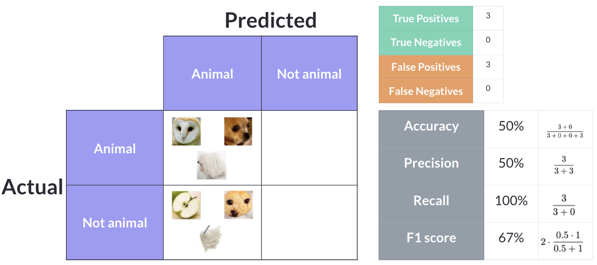 Model 1 results: classifies everything as animal