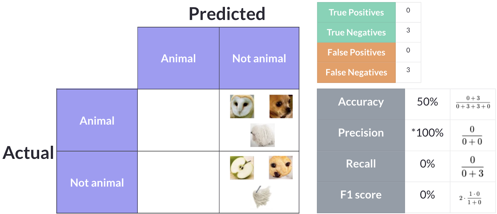 Model 2 results: classifies everything as non-animal