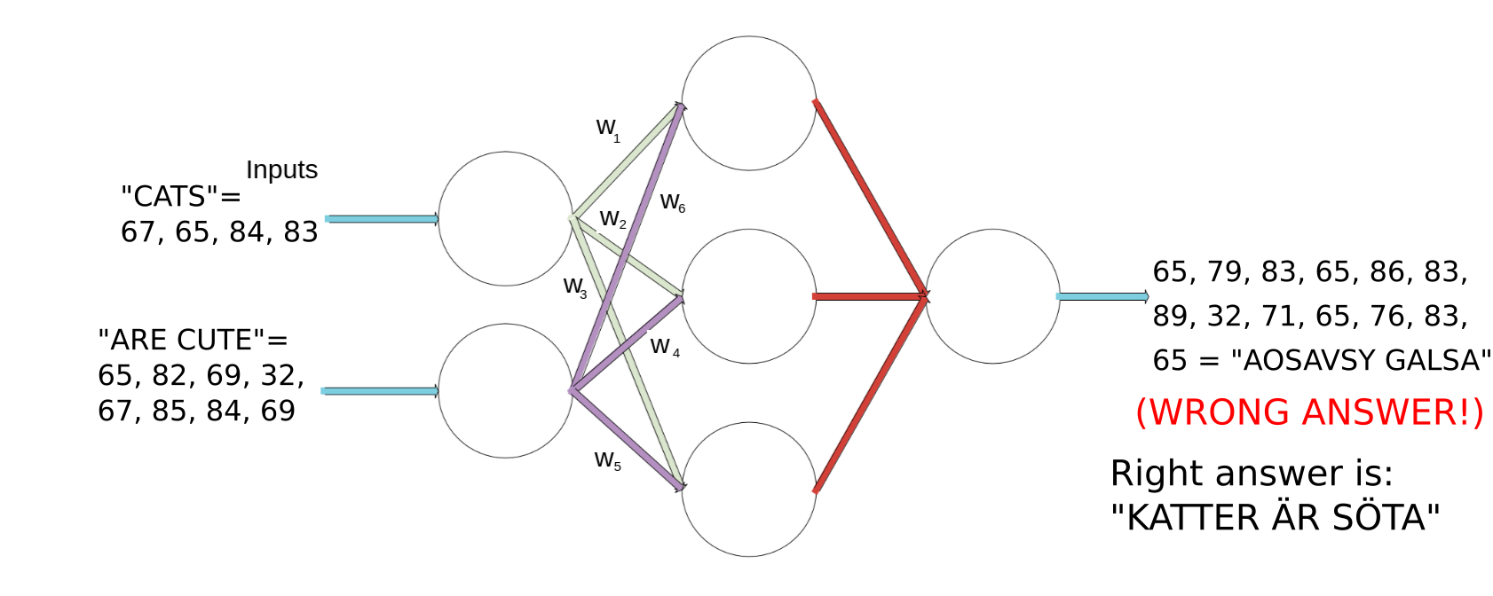 Incorrect output from untrained neural network with random weights