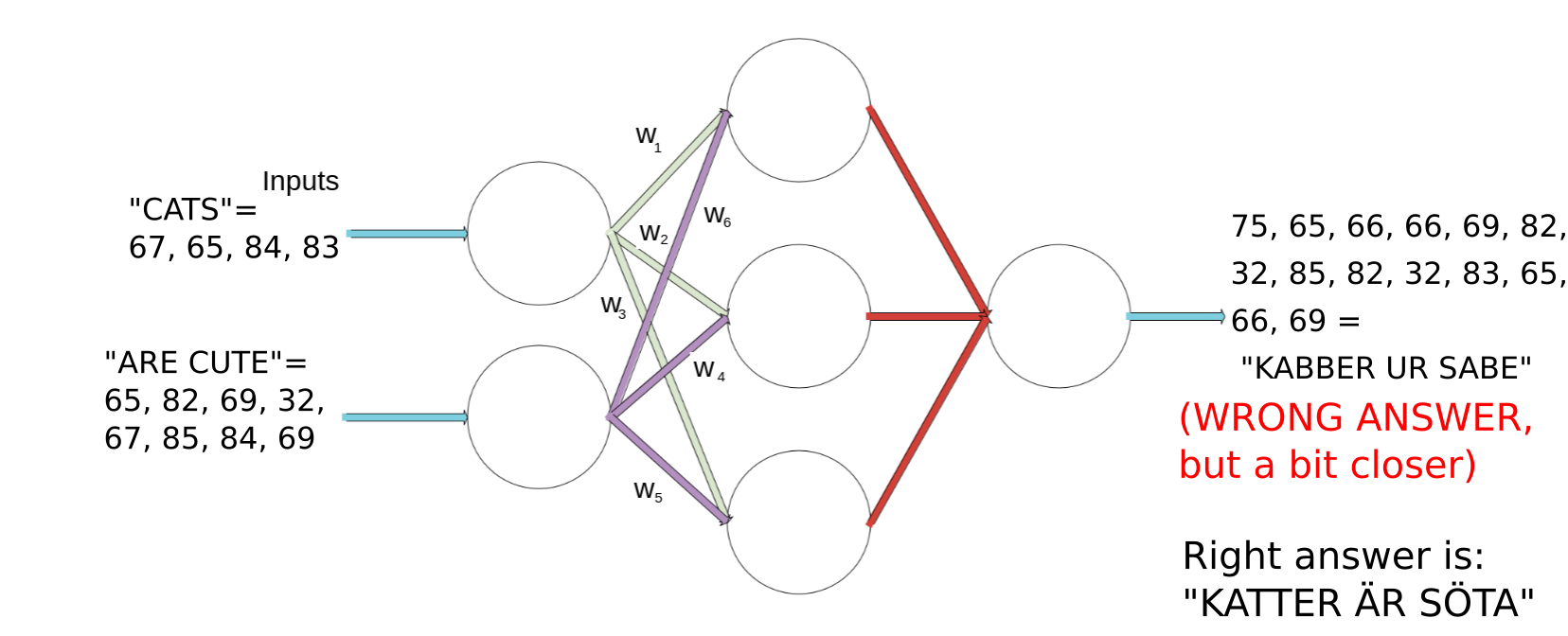 Improved output after adjusting the weights