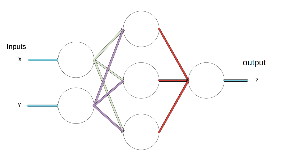 Artificial neural network with multiple layers of perceptrons
