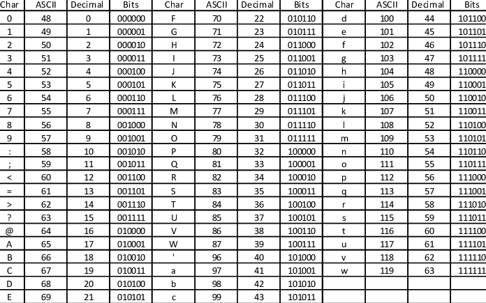 ASCII table for converting text to numbers