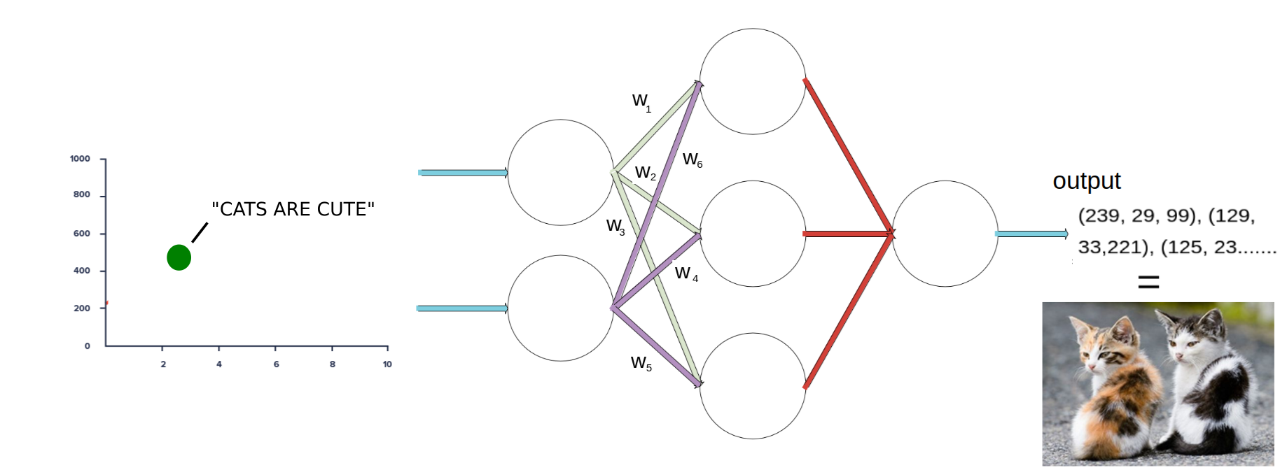 Decoder generating images from encoded text