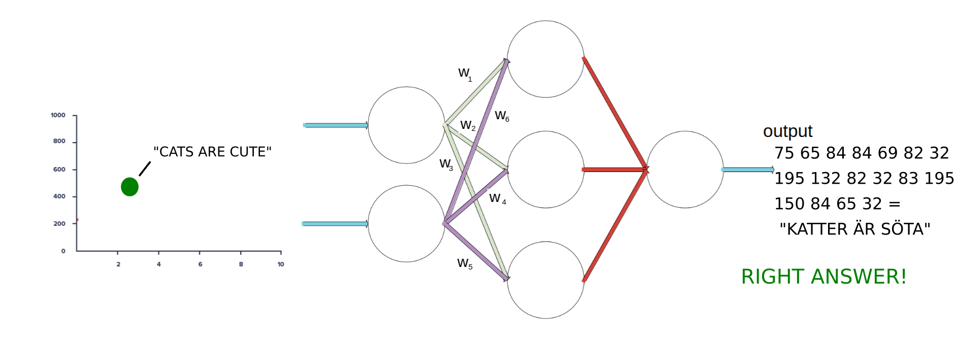 Encoder-decoder architecture for English to Swedish translation