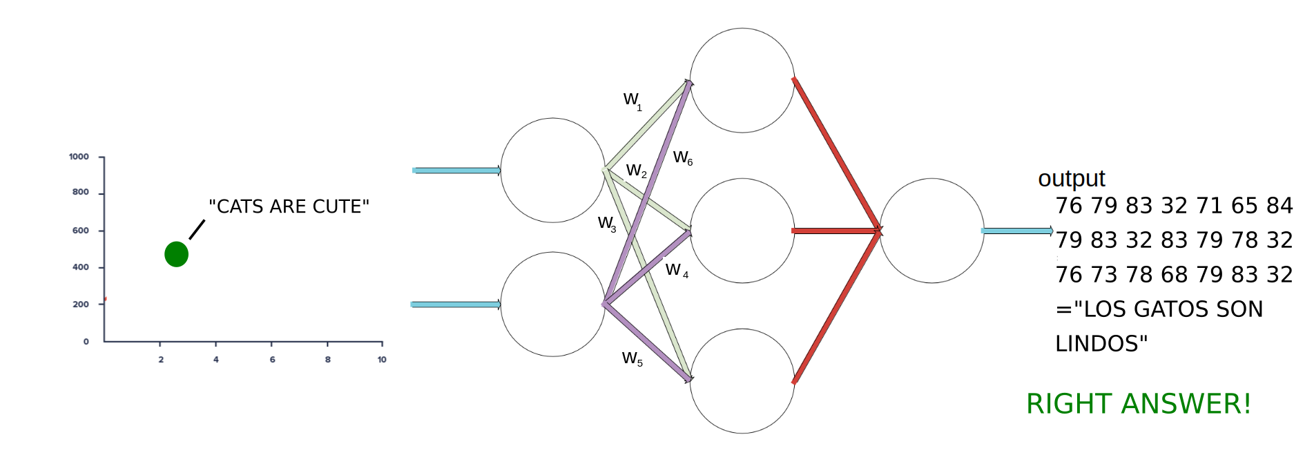 Same encoder with a Spanish decoder