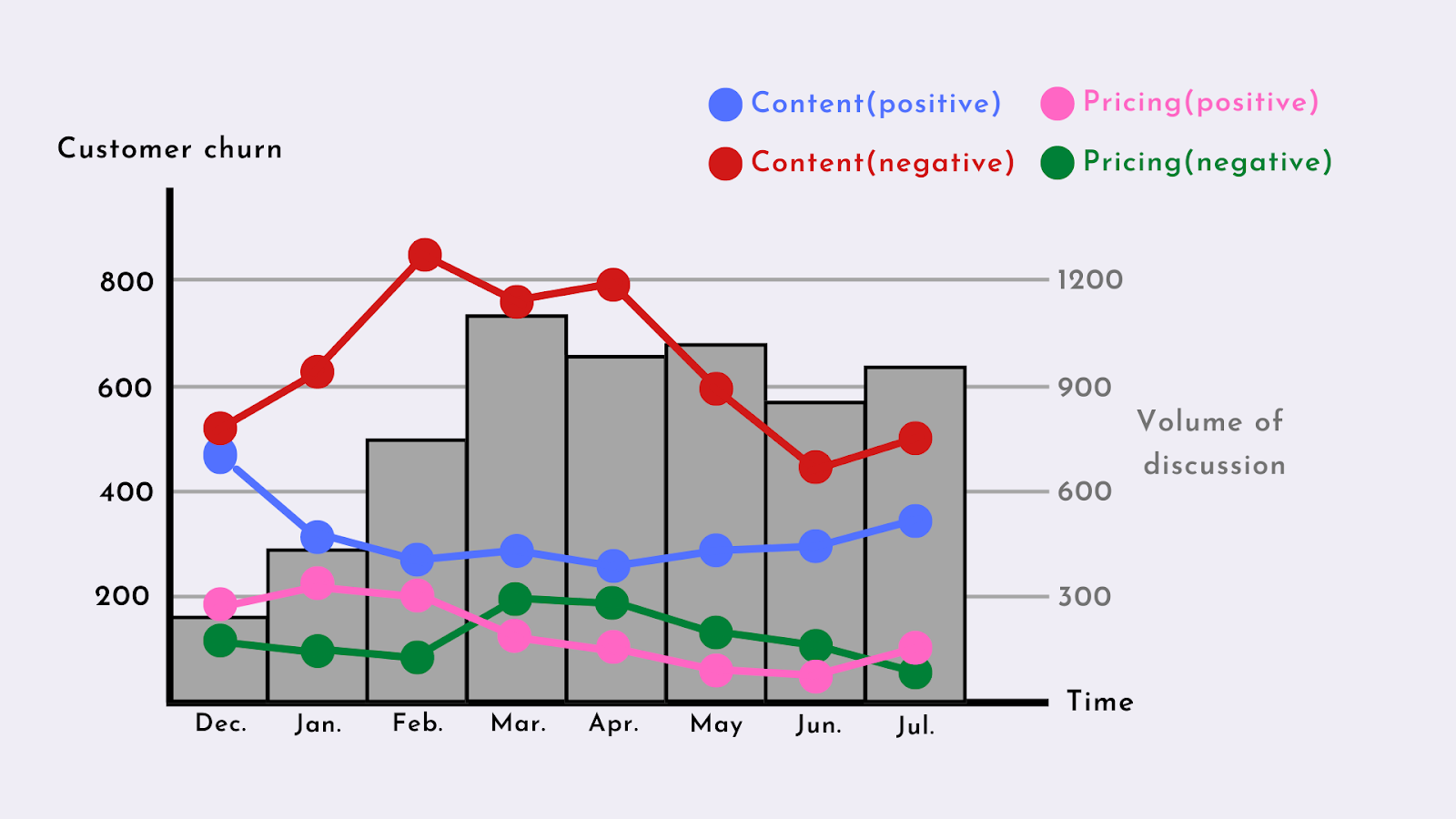 Text analysis chart showing sentiment trends over time